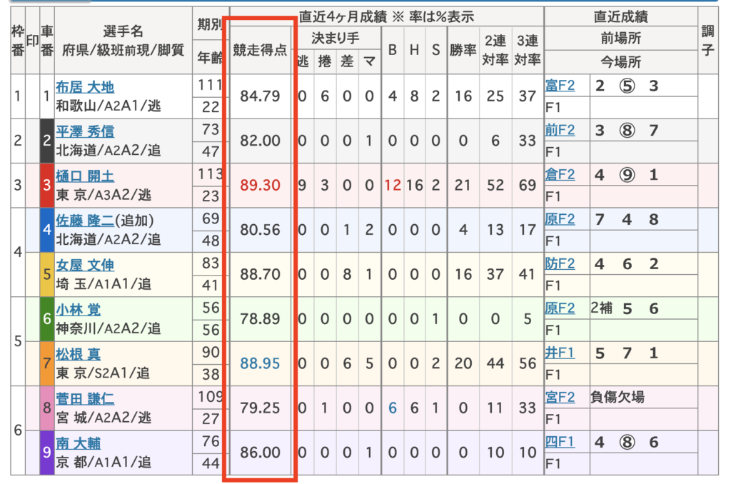 立川 競輪 出走 表